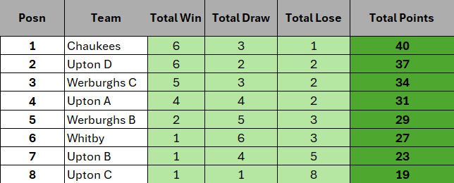 Week 10 table