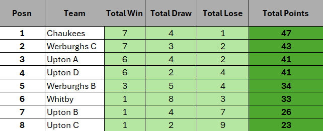 Week 12 table