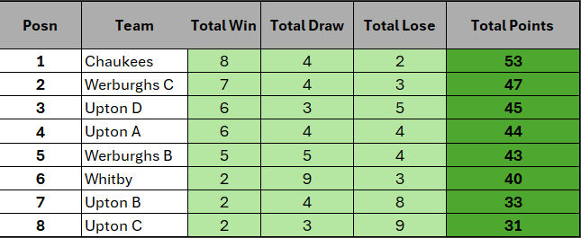 Week 14 table