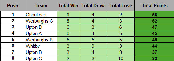 Week 15 table