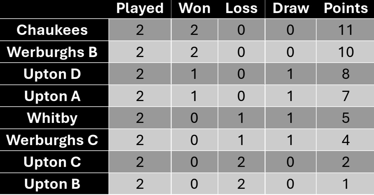 Week 2 table