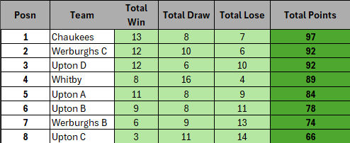 Week 28 table