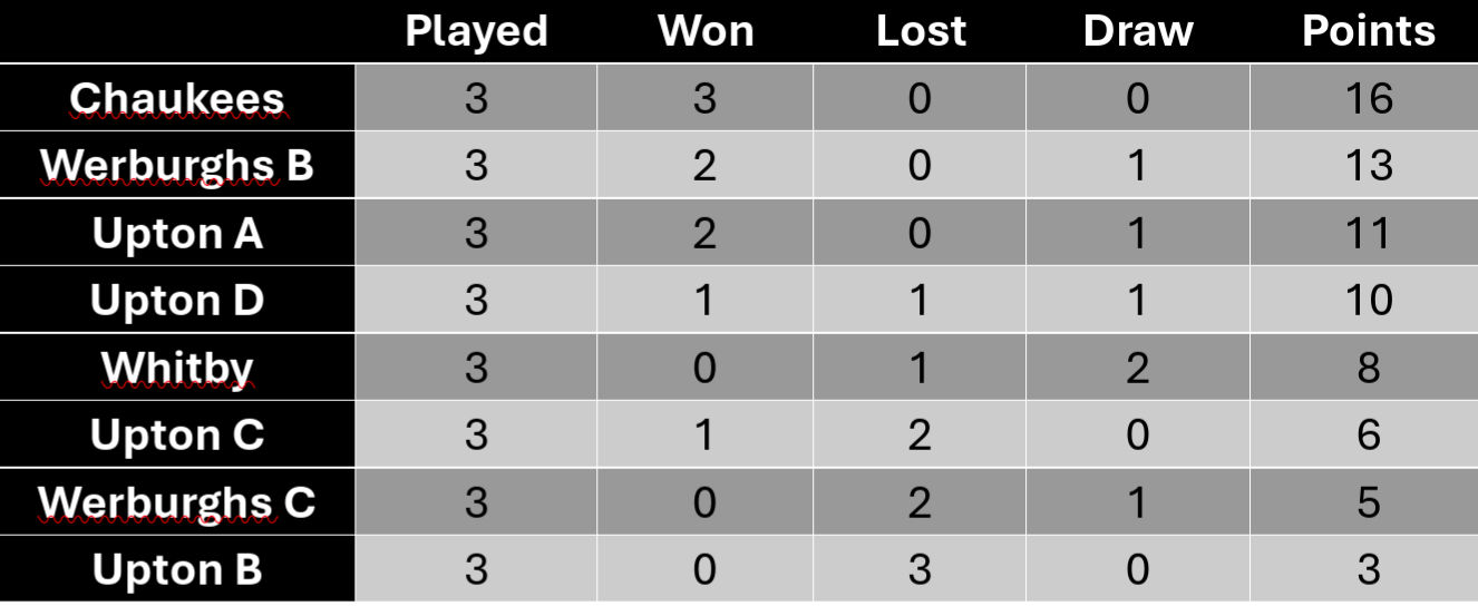 Week 3 table