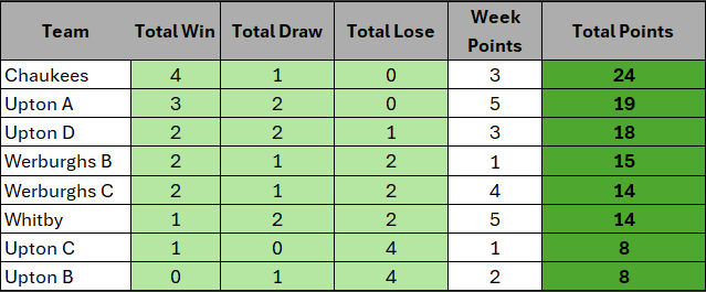 Week 5 table