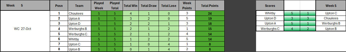 Week 5 table