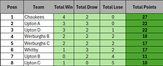 Week 6 table