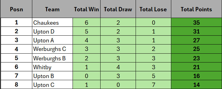 Week 8 table